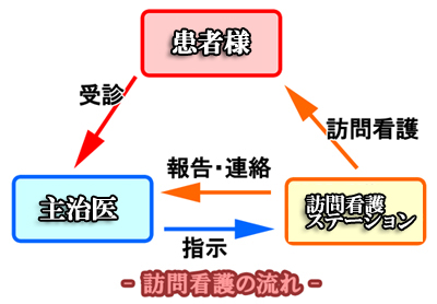 訪問看護の流れ